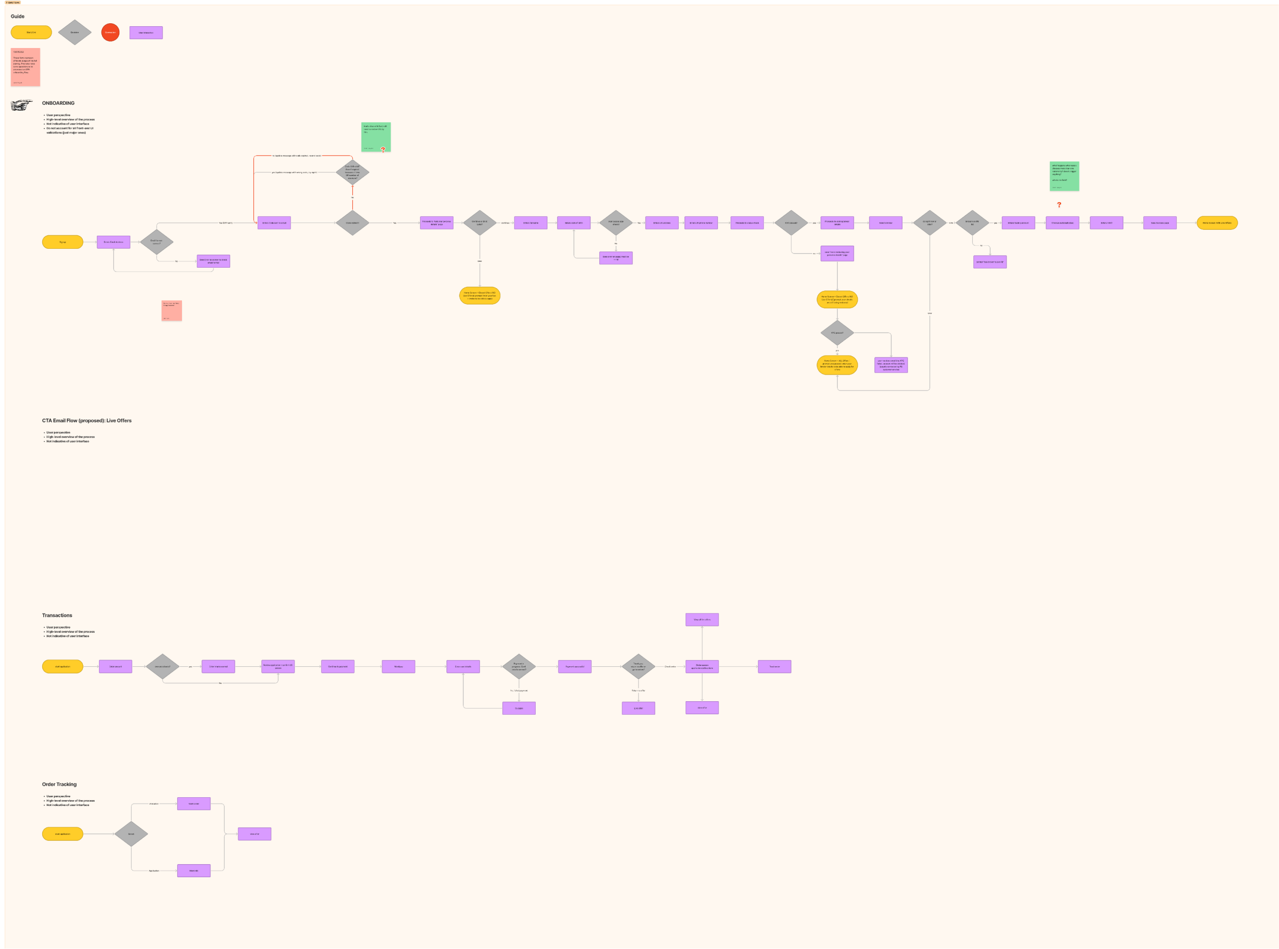 PrimaryBid transactional web information architecture organised around the investment lifecycle.