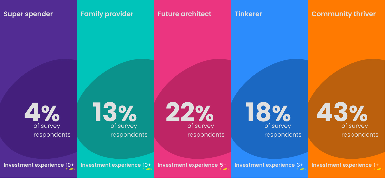 Research table showing five PrimaryBid investor archetypes and their relative proportions.