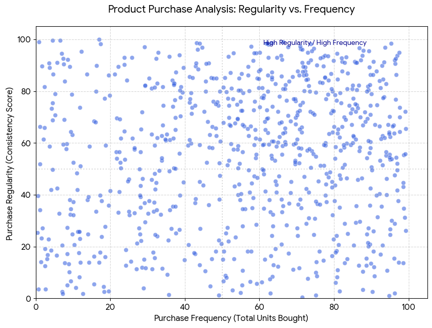 Scatterplot showing product purchase analysis with purchase frequency on the x-axis and purchase regularity on the y-axis.